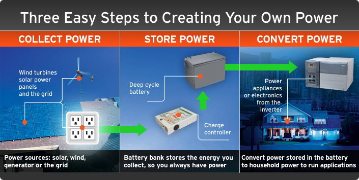Three easy steps to creating your own power!